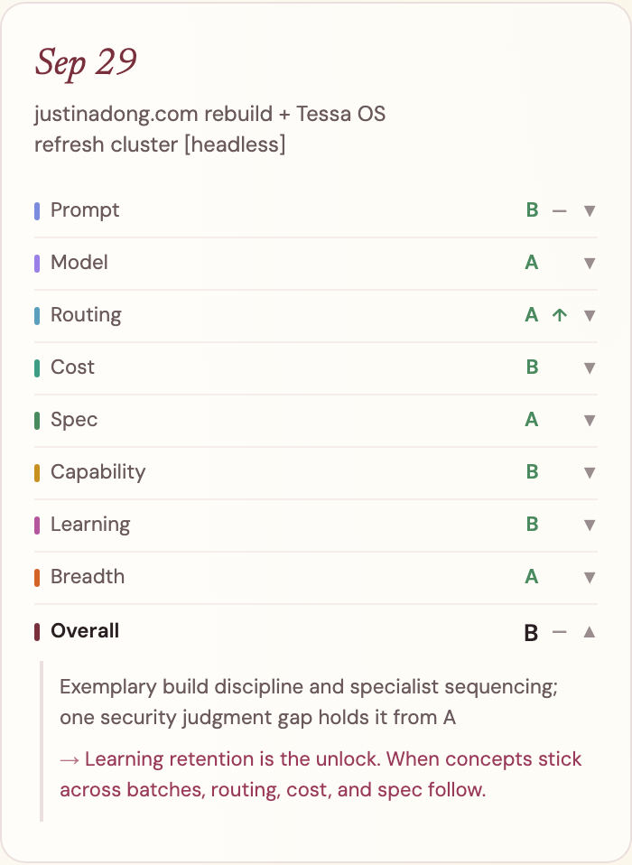 One day on my report card, 29 September. Prompt B, Model A, Routing A, Cost B, Spec A, Capability B, Learning B, Breadth A, Overall B. The overall row is open and reads: Exemplary build discipline and specialist sequencing; one security judgment gap holds it from A.