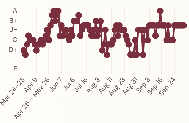 A line chart from my report card: my overall grade for each graded day, on a scale from F to A.