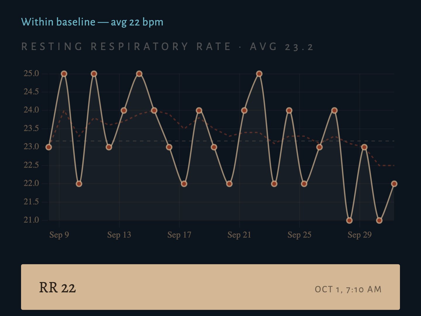 A chart of a dog's resting breathing rate over three weeks.